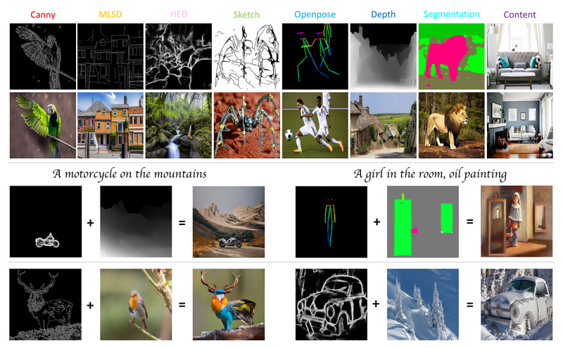 Uni-ControlNet: Unified Visual Control for Text-to-Image Generation Without Retraining Everything